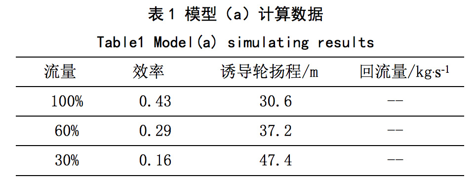 誘導(dǎo)輪葉片泵入口回流抑制及對性能的影響(圖3) 圖片