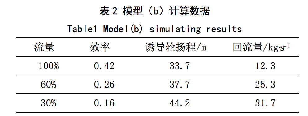 誘導(dǎo)輪葉片泵入口回流抑制及對性能的影響(圖4) 圖片