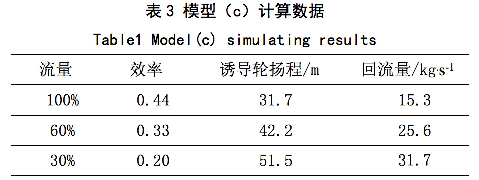 誘導(dǎo)輪葉片泵入口回流抑制及對性能的影響(圖5) 圖片